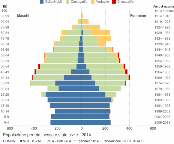 Grafico Popolazione per età, sesso e stato civile Comune di Morrovalle (MC)
