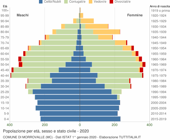 Grafico Popolazione per età, sesso e stato civile Comune di Morrovalle (MC)
