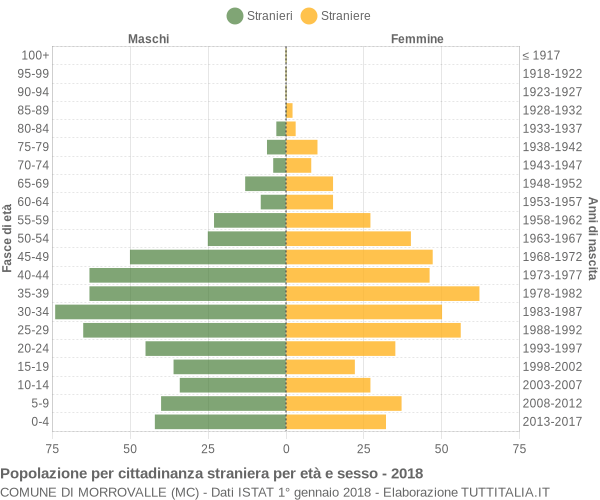 Grafico cittadini stranieri - Morrovalle 2018