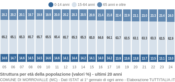 Grafico struttura della popolazione Comune di Morrovalle (MC)