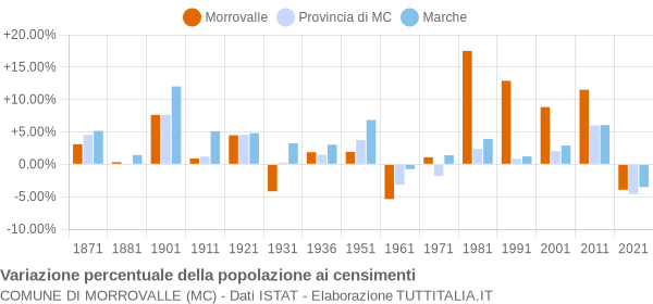 Grafico variazione percentuale della popolazione Comune di Morrovalle (MC)