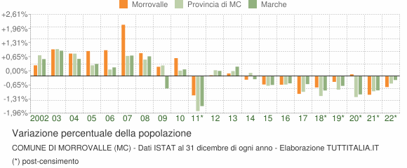 Variazione percentuale della popolazione Comune di Morrovalle (MC)