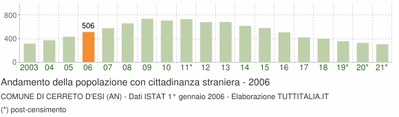 Grafico andamento popolazione stranieri Comune di Cerreto d'Esi (AN)