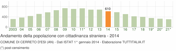 Grafico andamento popolazione stranieri Comune di Cerreto d'Esi (AN)