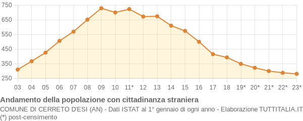 Andamento popolazione stranieri Comune di Cerreto d'Esi (AN)