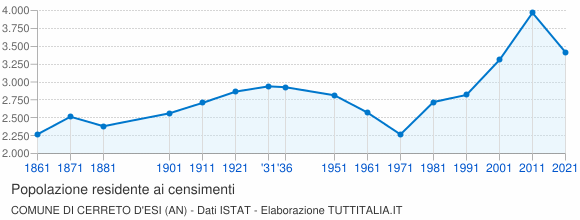 Grafico andamento storico popolazione Comune di Cerreto d'Esi (AN)