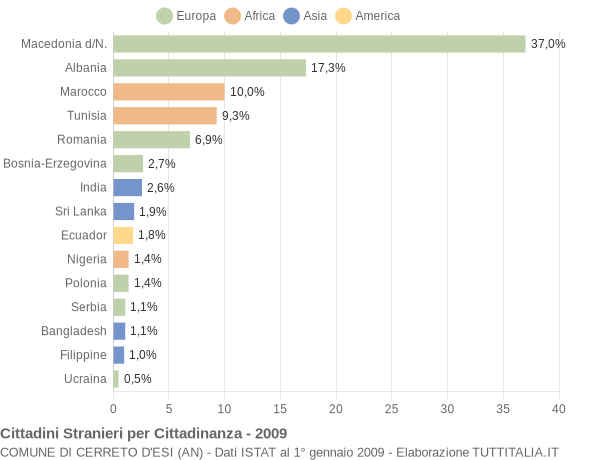 Grafico cittadinanza stranieri - Cerreto d'Esi 2009