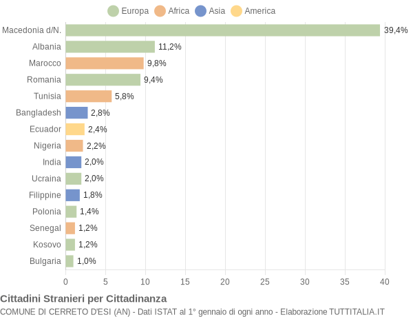 Grafico cittadinanza stranieri - Cerreto d'Esi 2016