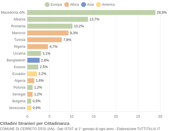 Grafico cittadinanza stranieri - Cerreto d'Esi 2020