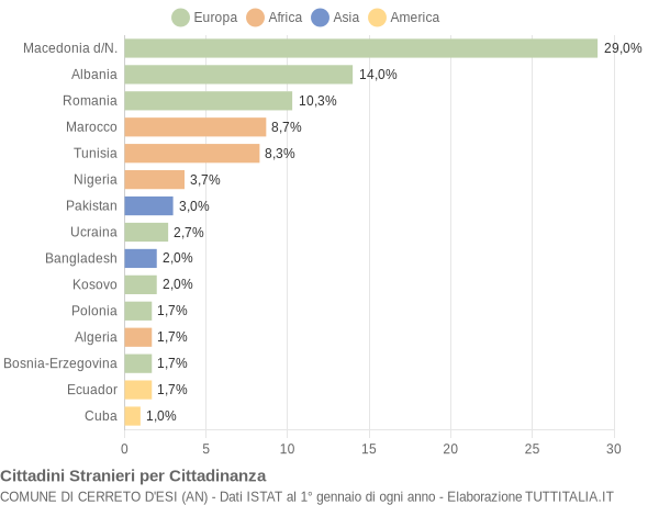 Grafico cittadinanza stranieri - Cerreto d'Esi 2021