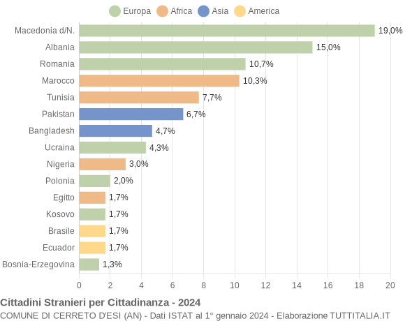 Grafico cittadinanza stranieri - Cerreto d'Esi 2024