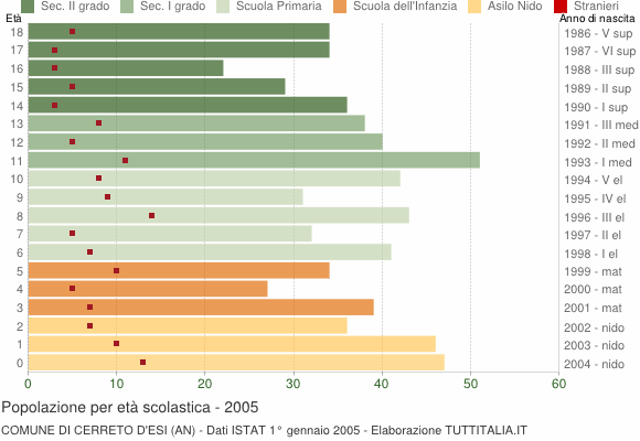 Grafico Popolazione in età scolastica - Cerreto d'Esi 2005