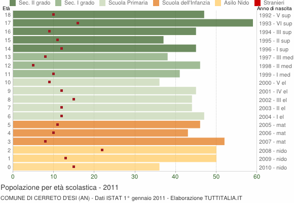 Grafico Popolazione in età scolastica - Cerreto d'Esi 2011
