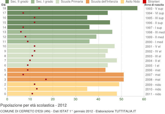 Grafico Popolazione in età scolastica - Cerreto d'Esi 2012