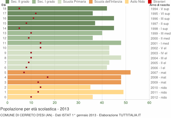 Grafico Popolazione in età scolastica - Cerreto d'Esi 2013