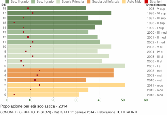 Grafico Popolazione in età scolastica - Cerreto d'Esi 2014