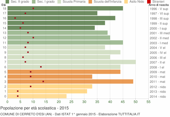 Grafico Popolazione in età scolastica - Cerreto d'Esi 2015