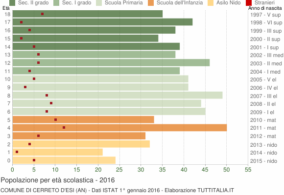 Grafico Popolazione in età scolastica - Cerreto d'Esi 2016