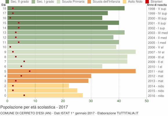Grafico Popolazione in età scolastica - Cerreto d'Esi 2017