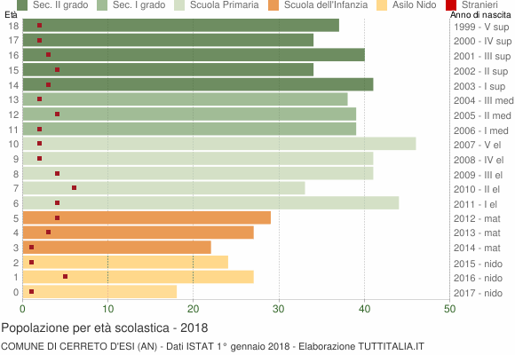 Grafico Popolazione in età scolastica - Cerreto d'Esi 2018