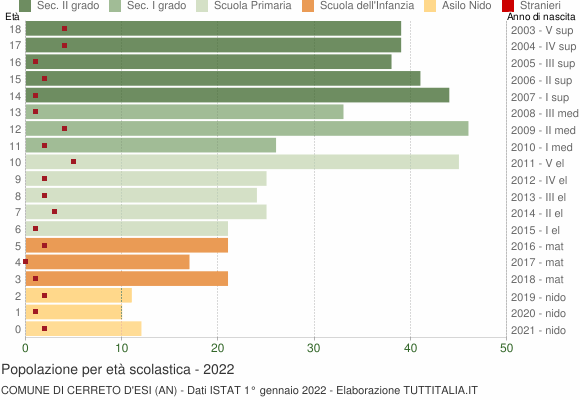 Grafico Popolazione in età scolastica - Cerreto d'Esi 2022