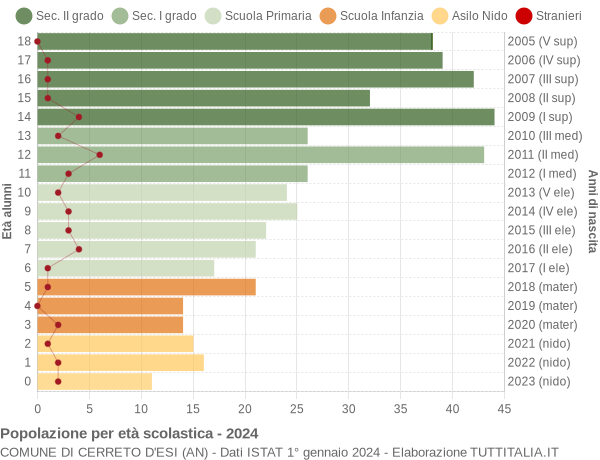 Grafico Popolazione in età scolastica - Cerreto d'Esi 2024