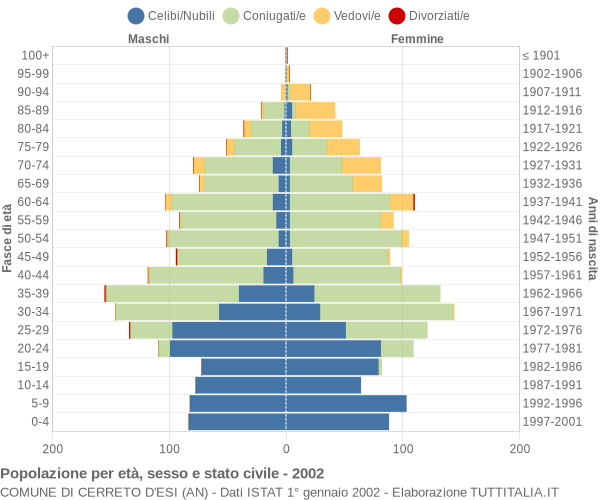 Grafico Popolazione per età, sesso e stato civile Comune di Cerreto d'Esi (AN)