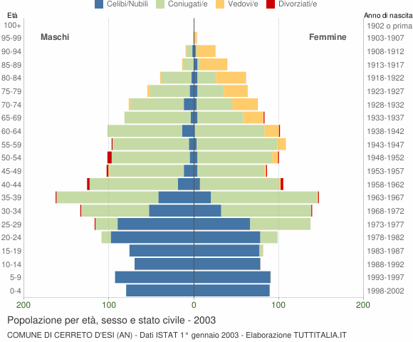 Grafico Popolazione per età, sesso e stato civile Comune di Cerreto d'Esi (AN)