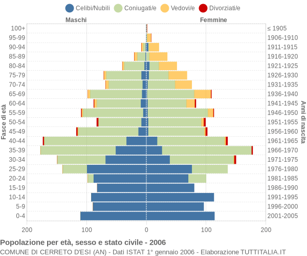 Grafico Popolazione per età, sesso e stato civile Comune di Cerreto d'Esi (AN)