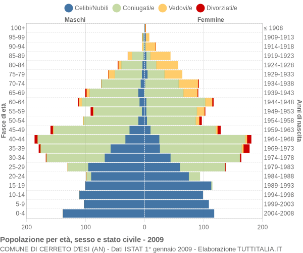 Grafico Popolazione per età, sesso e stato civile Comune di Cerreto d'Esi (AN)