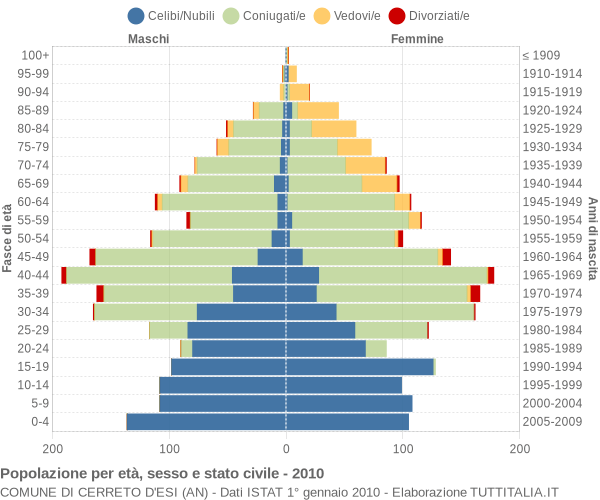 Grafico Popolazione per età, sesso e stato civile Comune di Cerreto d'Esi (AN)