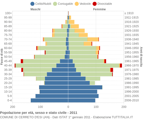 Grafico Popolazione per età, sesso e stato civile Comune di Cerreto d'Esi (AN)