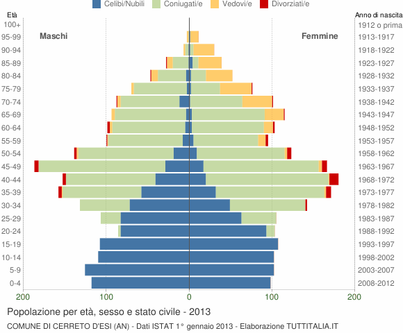 Grafico Popolazione per età, sesso e stato civile Comune di Cerreto d'Esi (AN)