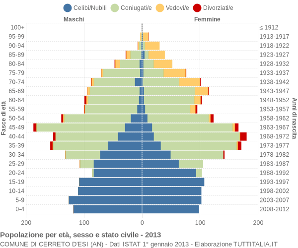 Grafico Popolazione per età, sesso e stato civile Comune di Cerreto d'Esi (AN)