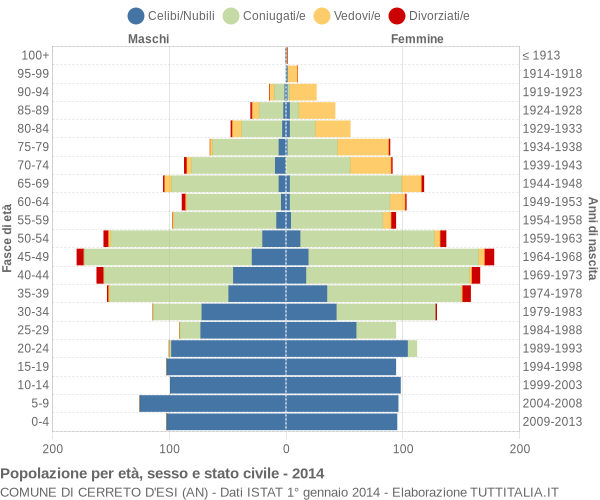 Grafico Popolazione per età, sesso e stato civile Comune di Cerreto d'Esi (AN)