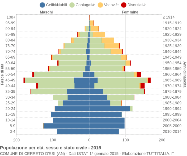 Grafico Popolazione per età, sesso e stato civile Comune di Cerreto d'Esi (AN)