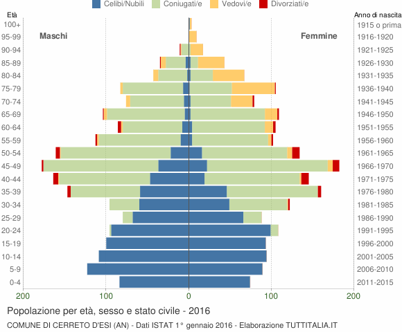 Grafico Popolazione per età, sesso e stato civile Comune di Cerreto d'Esi (AN)