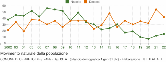 Grafico movimento naturale della popolazione Comune di Cerreto d'Esi (AN)
