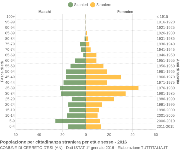 Grafico cittadini stranieri - Cerreto d'Esi 2016