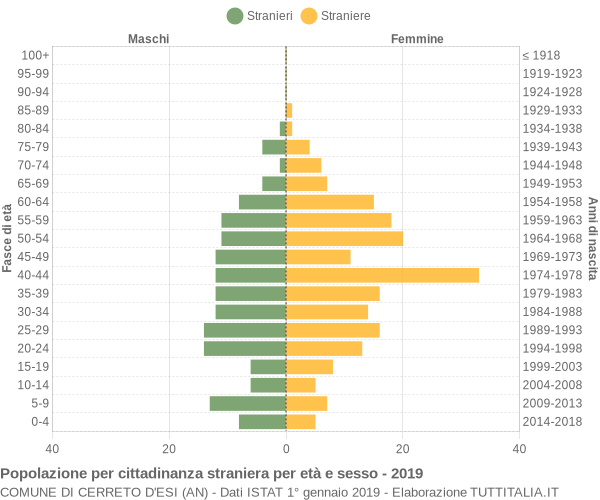 Grafico cittadini stranieri - Cerreto d'Esi 2019