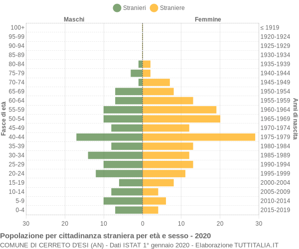 Grafico cittadini stranieri - Cerreto d'Esi 2020