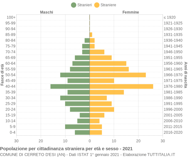 Grafico cittadini stranieri - Cerreto d'Esi 2021