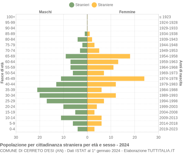 Grafico cittadini stranieri - Cerreto d'Esi 2024