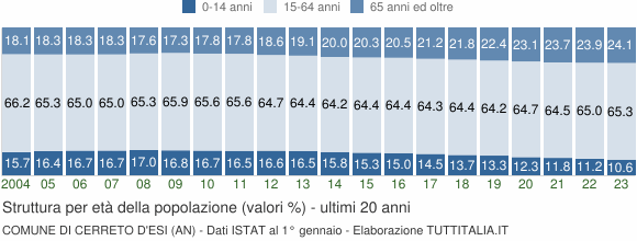 Grafico struttura della popolazione Comune di Cerreto d'Esi (AN)