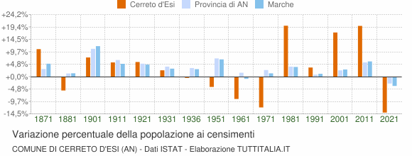 Grafico variazione percentuale della popolazione Comune di Cerreto d'Esi (AN)