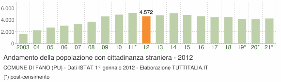 Grafico andamento popolazione stranieri Comune di Fano (PU)