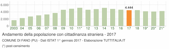 Grafico andamento popolazione stranieri Comune di Fano (PU)