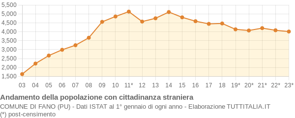 Andamento popolazione stranieri Comune di Fano (PU)