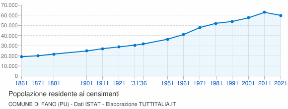 Grafico andamento storico popolazione Comune di Fano (PU)
