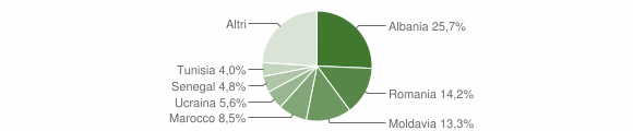 Grafico cittadinanza stranieri - Fano 2012